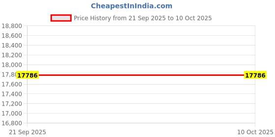 flipkart.com cosmic 20 FATSO 7SP BICYCLE 20 T (inch) Mountain Cycle cosmic Price History Graph from 21 Sep 2025 to 9 Oct 2025