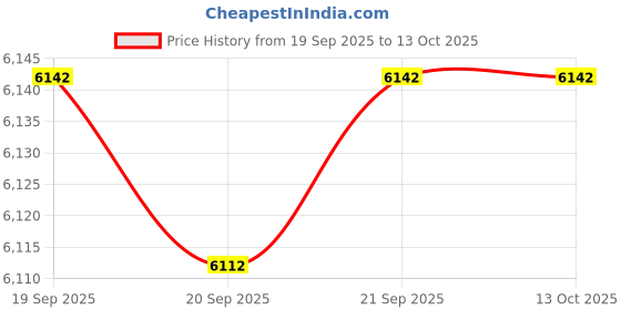 flipkart.com cosmic 20 TACO BICYCLE 20 T (inch) Road Cycle cosmic Price History Graph from 19 Sep 2025 to 13 Oct 2025