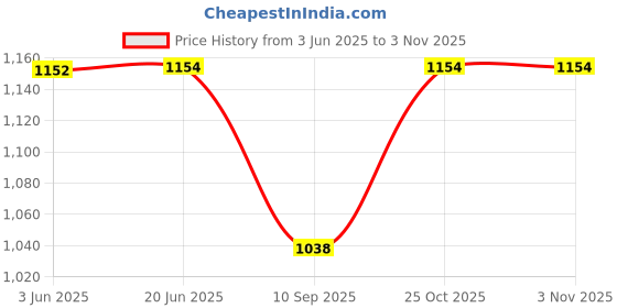 flipkart.com COSMIC Antique Vintage Quartz Steampunk Pocket Watch Spider Web Hollow Women Men Pocket349d Green Metal Pocket Watch Chain Price History Graph from 3 Jun 2025 to 2 Nov 2025