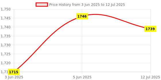 flipkart.com Cosmic Byte Ares Wi-fi Gamepad Price History Graph from 3 Jun 2025 to 12 Jul 2025