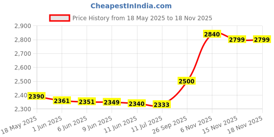 flipkart.com Cosmic Byte Cyclone RGB with 5 Fan, Adjustable Speed, USB Hub 5 Fan Cooling Pad Price History Graph from 18 May 2025 to 17 Nov 2025