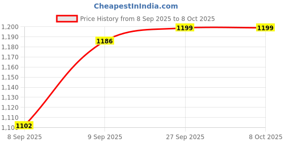 flipkart.com Cosmic Byte Firestorm RGB Mouse, 67gms, 12400DPI, 1000Hz, Pixart 3327 Sensor, PTFE feet Wired Ambidextrous Optical Gaming Mouse Price History Graph from 8 Sep 2025 to 7 Oct 2025