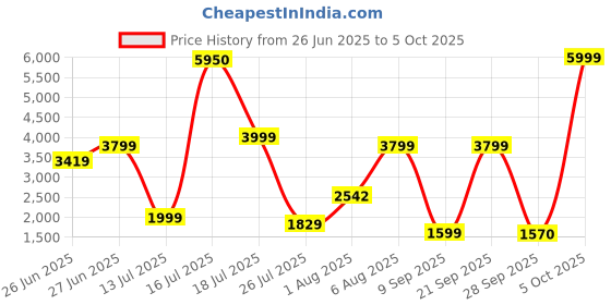 flipkart.com Cosmic Byte Kilonova 3370IC PRO X-Light Pixart 3370 Sensor, DIY Hot-swappable Switches Wired Ambidextrous OpticalGaming Mouse Price History Graph from 26 Jun 2025 to 5 Oct 2025
