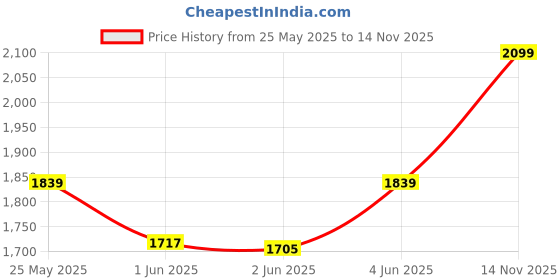 flipkart.com Cosmic Byte Meteroid RGB Cooling Pad Price History Graph from 25 May 2025 to 14 Nov 2025
