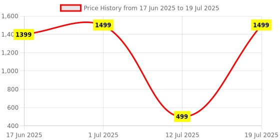 flipkart.com Cosmic Byte Zero-G Wired Ambidextrous OpticalGaming Mouse Price History Graph from 17 Jun 2025 to 12 Jul 2025