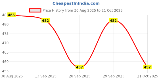 flipkart.com global desi Cosmic Dreamer & Magical Maze Body Mist Each 200ML For Women global desi Price History Graph from 30 Aug 2025 to 21 Oct 2025