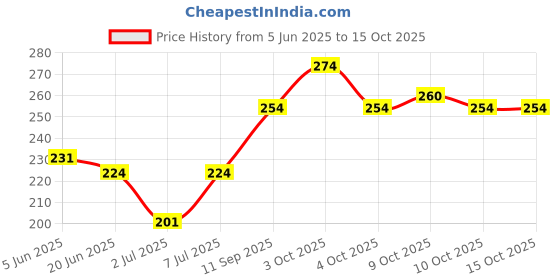 flipkart.com global desi Cosmic Dreamer Body Mist - For Women global desi Price History Graph from 5 Jun 2025 to 15 Oct 2025