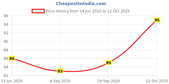 flipkart.com mars Cosmic Hue Nail Paint | Ultra-Glossy Shine| Long-Lasting 01-STELLAR RED mars Price History Graph from 14 Jun 2025 to 12 Oct 2025