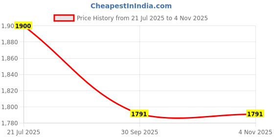 flipkart.com cosmic trio Women Blue Dungaree cosmic trio Price History Graph from 21 Jul 2025 to 3 Nov 2025