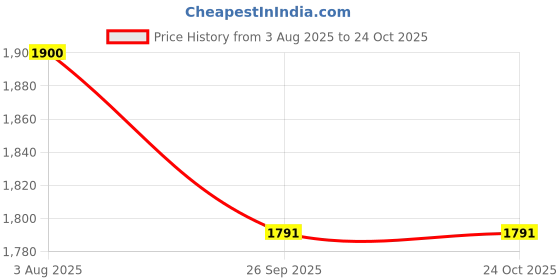 flipkart.com cosmic trio Women Blue Dungaree cosmic trio Price History Graph from 3 Aug 2025 to 24 Oct 2025