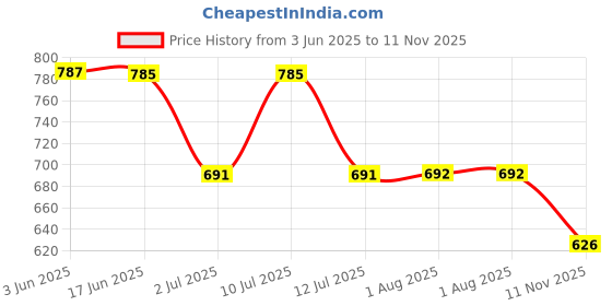 flipkart.com cosmic trio Women Boot-Leg Mid Rise Blue Jeans cosmic trio Price History Graph from 3 Jun 2025 to 11 Nov 2025