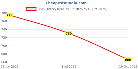flipkart.com cosmic trio Women Cargos cosmic trio Price History Graph from 28 Jun 2025 to 19 Oct 2025