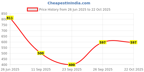 flipkart.com cosmic trio Women Cargos cosmic trio Price History Graph from 26 Jun 2025 to 21 Oct 2025