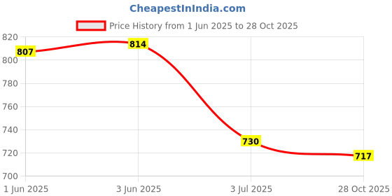 flipkart.com cosmic trio Women Washed Straight Blue Skirt cosmic trio Price History Graph from 1 Jun 2025 to 28 Oct 2025