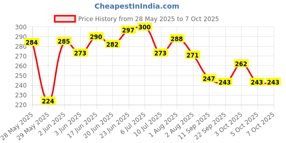 flipkart.com cosmiqe Magnetic Attachable Sewing Machine LED Light (Pack of 1) Table Lamp cosmiqe Price History Graph from 28 May 2025 to 6 Oct 2025