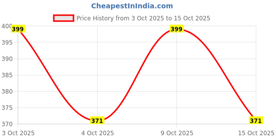 flipkart.com cosmo 3 in 1 Head To Toe Wash for Hair, Body & Everyday Freshness cosmo Price History Graph from 3 Oct 2025 to 15 Oct 2025