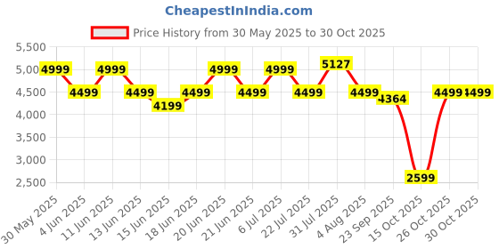 flipkart.com fabiano Cosmo BK 60 Wall Mounted Black 1000 CMH Chimney fabiano Price History Graph from 30 May 2025 to 29 Oct 2025