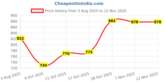 flipkart.com rokery Cosmo Collection Opal Glass Crockery | Full Plate 11” Dinner Plate rokery Price History Graph from 3 Aug 2025 to 10 Nov 2025