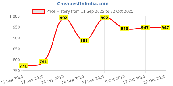 flipkart.com ravri traders Cosmo Collection, Opal Glass Full Plate Set 11" 6 pcs, Plainware, White Dinner Plate ravri traders Price History Graph from 11 Sep 2025 to 21 Oct 2025