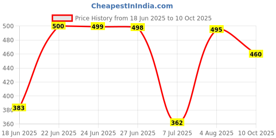 flipkart.com cosmo Dancing cactus Toy Talking Repeat Singing 120 Songs cosmo Price History Graph from 18 Jun 2025 to 10 Oct 2025