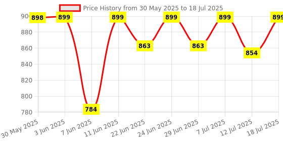 flipkart.com orient electric Cosmo Desk Lamp Table Lamp orient electric Price History Graph from 30 May 2025 to 12 Jul 2025