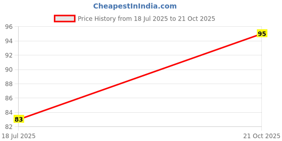 flipkart.com cosmo enterprise Crystal Glass Old Fashioned Flower Shape Premium Whisky,Scokch,Vodka,Beer,Juice Glass Whisky Glass cosmo enterprise Price History Graph from 18 Jul 2025 to 21 Oct 2025
