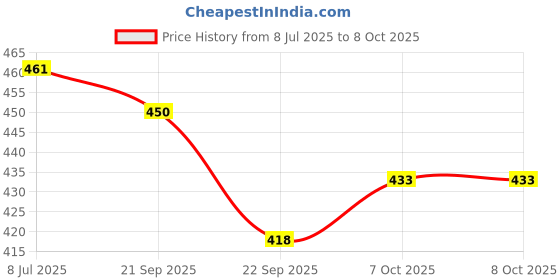 flipkart.com cosmo Menduvada Maker Vada Maker cosmo Price History Graph from 8 Jul 2025 to 7 Oct 2025
