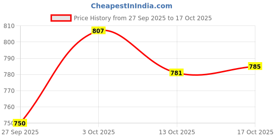 flipkart.com zenity COSMO Opalware Glass Full Plate Set of 6 (10.6-inch) Dinner Plate zenity Price History Graph from 27 Sep 2025 to 17 Oct 2025