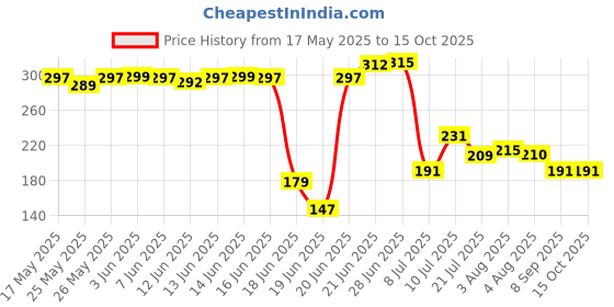 flipkart.com cosmo ro by aavzaa Solid Wire Connector cosmo ro by aavzaa Price History Graph from 17 May 2025 to 14 Oct 2025