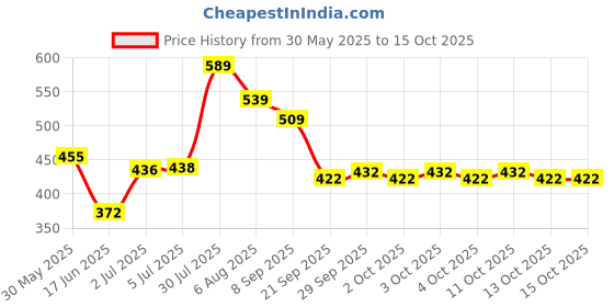 flipkart.com cosmo vibes 24 LEDs Automatic Sensor LED UV Nail Dryer Nail Curing Nail Art Lamp Nail Polish Dryer cosmo vibes Price History Graph from 30 May 2025 to 15 Oct 2025