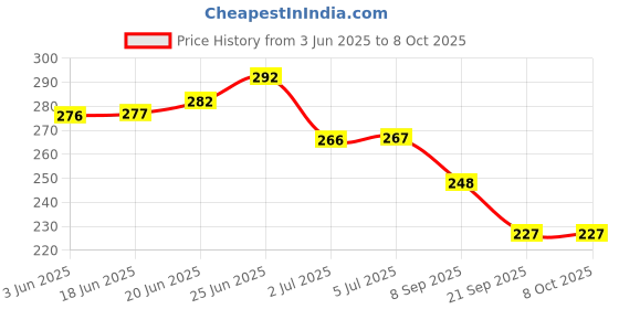 flipkart.com cosmo vibes 4 Color Contour Powder Palette Matte Bronzer Contour cosmo vibes Price History Graph from 3 Jun 2025 to 7 Oct 2025