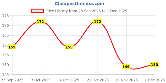 flipkart.com cosmo vibes Dog Hair Brush, Self Cleaning Dog & Cat Comb, Pet Hair Comb Slicker Brushes for Dog & Cat cosmo vibes Price History Graph from 23 Sep 2025 to 1 Dec 2025