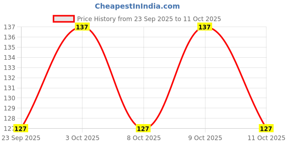 flipkart.com cosmo vibes Metal Colossa Pedicure Rasp Foot File Callus Remover Tool (1Pcs) cosmo vibes Price History Graph from 23 Sep 2025 to 9 Oct 2025