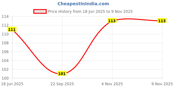 flipkart.com cosmo vibes Nail Stamper, nail stamping kit ,silicon nail stamper for nail art cosmo vibes Price History Graph from 18 Jun 2025 to 7 Nov 2025