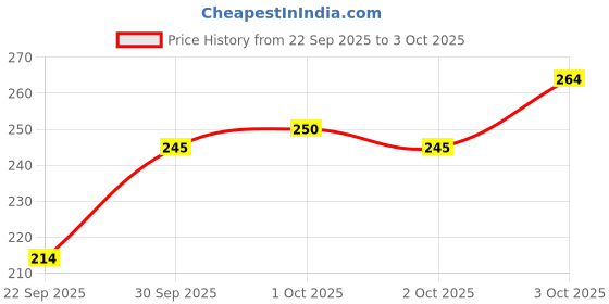 flipkart.com cosmo vibes Premium Makeup Brush Easy To Hold & Precise Application For Face, Eyes & Brows cosmo vibes Price History Graph from 22 Sep 2025 to 3 Oct 2025
