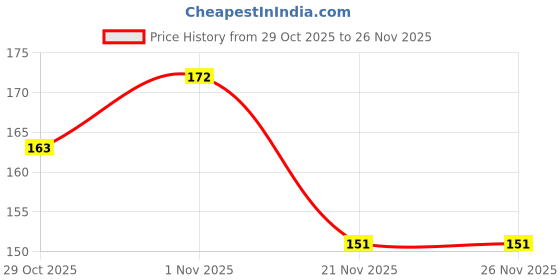 flipkart.com cosmo vibes Slicker Brushes for Dog & Cat, Rabbit cosmo vibes Price History Graph from 29 Oct 2025 to 25 Nov 2025