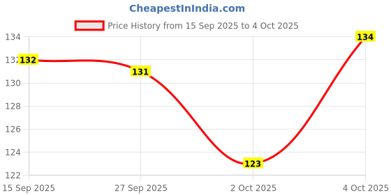 flipkart.com cosmo vibes Waterproof Super Matte,Multicolored Long-Lasting Lipliner Pack Of 12 cosmo vibes Price History Graph from 15 Sep 2025 to 4 Oct 2025