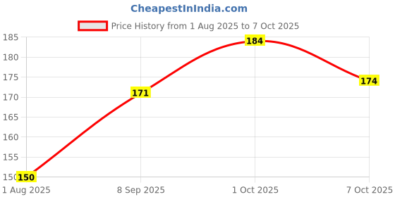 flipkart.com cosmofine Dark Circle Serum Roll On Reduces Dark Circles, Fine Line, Wrinkles & Puffiness cosmofine Price History Graph from 1 Aug 2025 to 7 Oct 2025