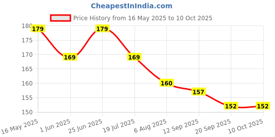flipkart.com cosmofine Eye Brows & Eye Lash Growth Serum Roll On 10 ml cosmofine Price History Graph from 16 May 2025 to 9 Oct 2025