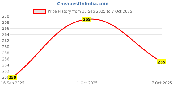 flipkart.com cosmofine Under Eye & Dark Circle Serum For Dark Circles & Puffy Eyes (Pack of 2) cosmofine Price History Graph from 16 Sep 2025 to 7 Oct 2025