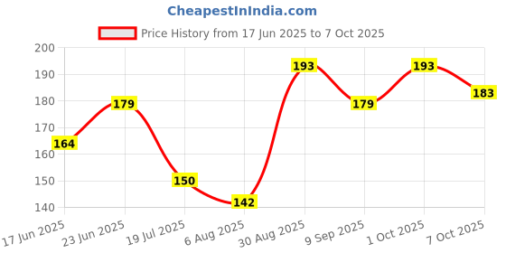flipkart.com cosmofine Under Eye & Dark Circle Serum For Dark Circles, Wrinkle & Puffy Eyes cosmofine Price History Graph from 17 Jun 2025 to 7 Oct 2025