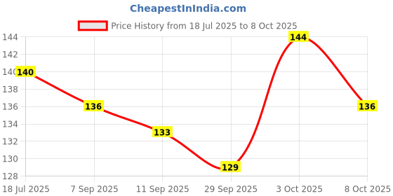 flipkart.com cosmofine Under Eye Cream, Dark Circle Remover, Reduces Dark Circles & Signs of Ageing cosmofine Price History Graph from 18 Jul 2025 to 8 Oct 2025