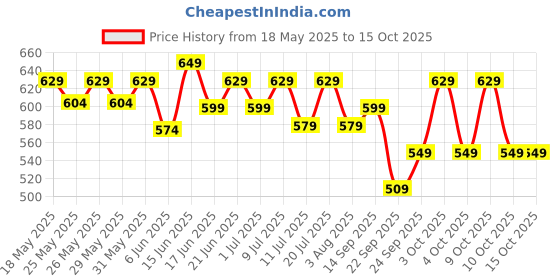 flipkart.com hundred Cosmogear Kit-bag hundred Price History Graph from 18 May 2025 to 15 Oct 2025