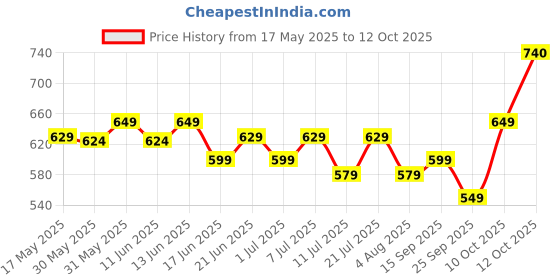 flipkart.com hundred Cosmogear Kit-bag hundred Price History Graph from 17 May 2025 to 12 Oct 2025