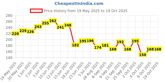 flipkart.com cosmolight Easy Handheld Multi Use Ice Cream Serving Scooper with Trigger Stainless Steel Ice-cream Spoon cosmolight Price History Graph from 19 May 2025 to 19 Oct 2025