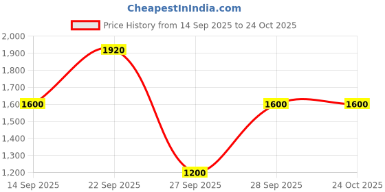 flipkart.com police Cosmopolitan Eau de Toilette - 100 ml police Price History Graph from 14 Sep 2025 to 24 Oct 2025