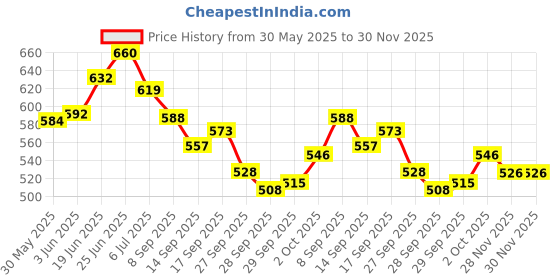 flipkart.com cosmoq Cosmo Q Under Eye Serum For Eye Dark circles cosmoq Price History Graph from 30 May 2025 to 30 Nov 2025