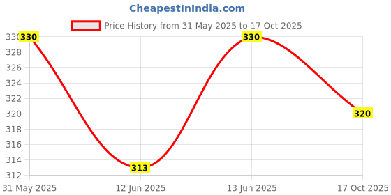 flipkart.com cosmoq Shampoo cosmoq Price History Graph from 31 May 2025 to 17 Oct 2025