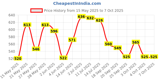 flipkart.com cosmoq UNDER EYE SERUM cosmoq Price History Graph from 15 May 2025 to 7 Oct 2025