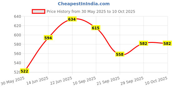 flipkart.com cosmoq UNDER EYE SERUM (15 ml) cosmoq Price History Graph from 30 May 2025 to 10 Oct 2025